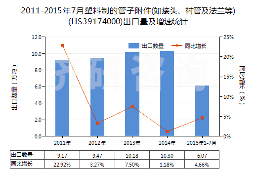 2011-2015年7月塑料制的管子附件(如接頭、襯管及法蘭等)(HS39174000)出口量及增速統(tǒng)計